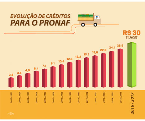 http://www.diadecampo.com.br/arquivos/image_bank/especiais/pronaf_DENTRO_20165495850.jpg